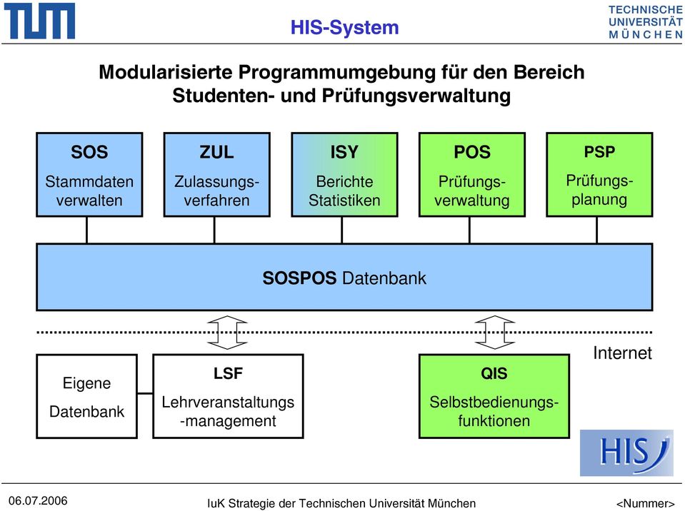 Statistiken Zulassungsverfahren Prüfungsverwaltung Prüfungsplanung SOSPOS