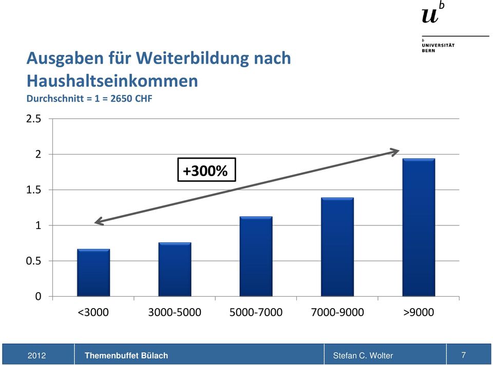 2650 CHF 2.5 2 1.5 +300% 1 0.