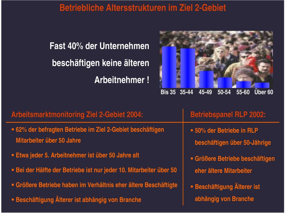 Mitarbeiter über 50 Jahre Etwa jeder 5. Arbeitnehmer ist über 50 Jahre alt Bei der Hälfte der Betriebe ist nur jeder 10.