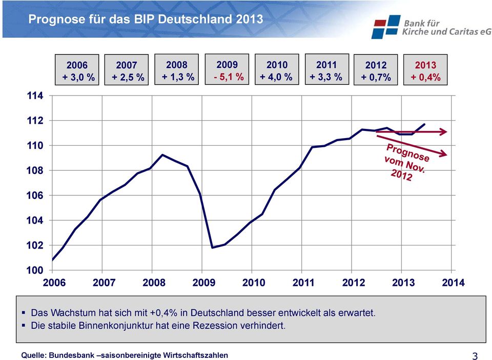 2012 2013 2014 Das Wachstum hat sich mit +0,4% in Deutschland besser entwickelt als erwartet.