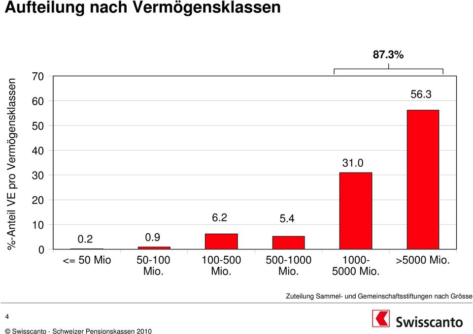 2 0.9 <= 50 Mio 50-100 Mio. 6.2 100-500 Mio. 5.4 500-1000 Mio.