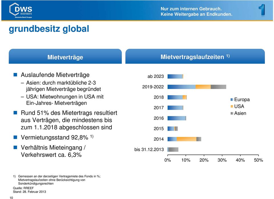 des Mietertrags resultiert aus Verträgen, die mindestens bis zum 1.