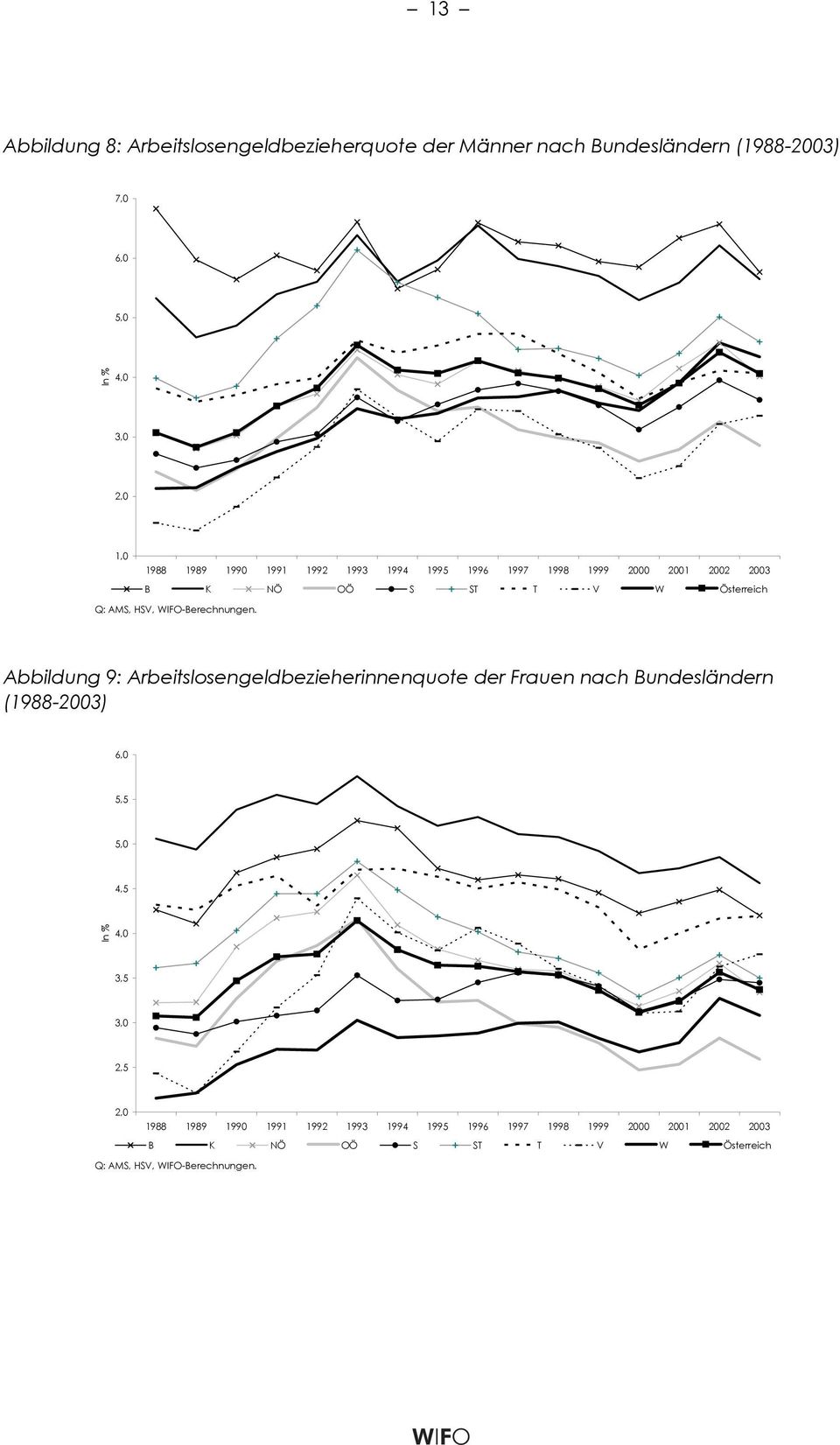 Abbildung 9: Arbeitslosengeldbezieherinnenquote der Frauen nach Bundesländern (1988-2003) 6,0 5,5 5,0 4,5 In % 4,0 3,5 3,0 2,5 2,0