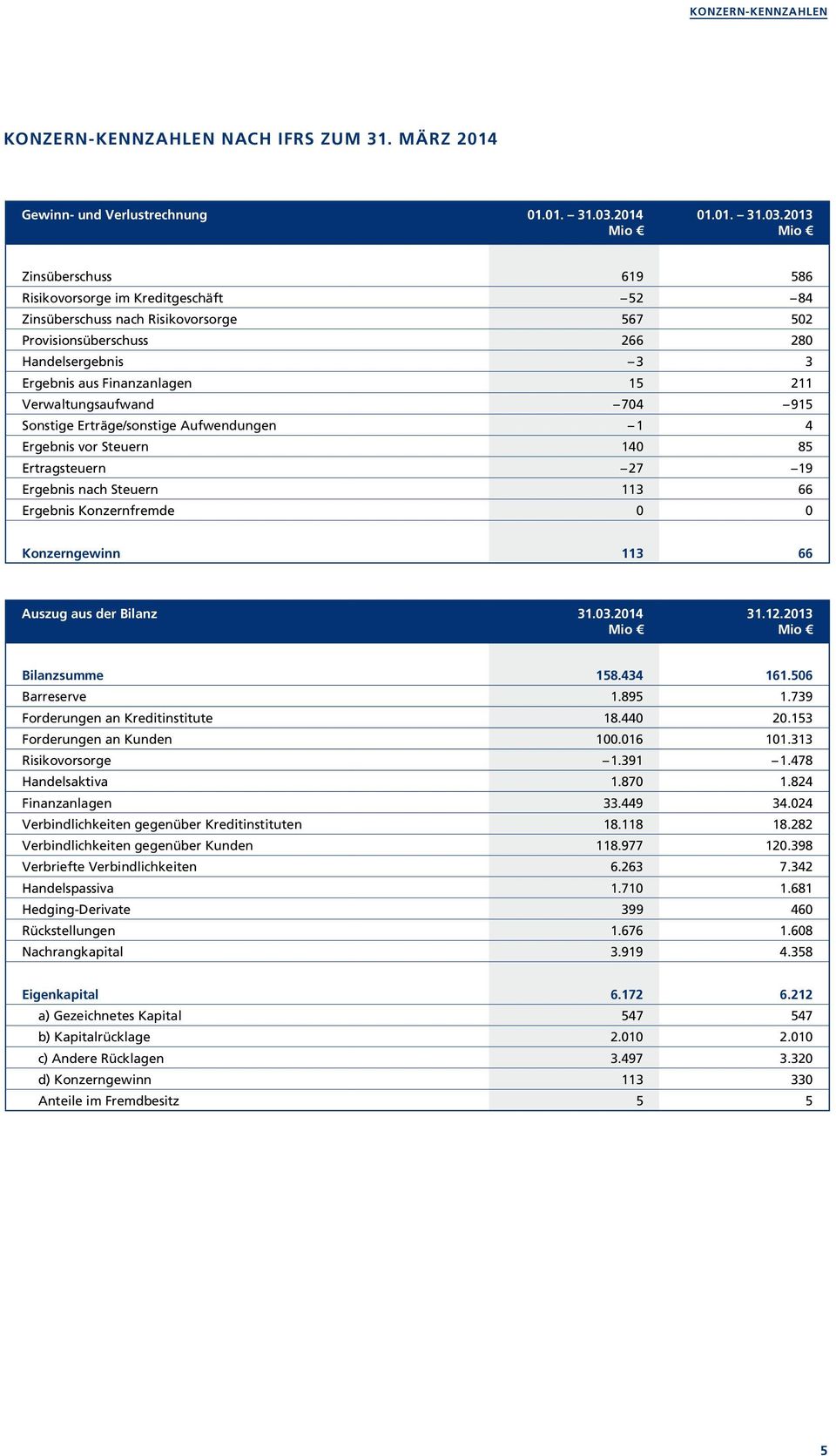 2013 Zinsüberschuss 619 586 Risikovorsorge im Kreditgeschäft 52 84 Zinsüberschuss nach Risikovorsorge 567 502 Provisionsüberschuss 266 280 Handelsergebnis 3 3 Ergebnis aus Finanzanlagen 15 211