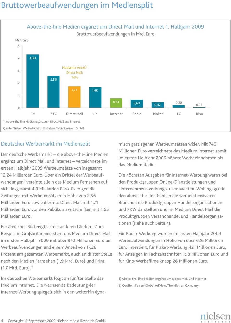 Werbemarkt die above-the-line Medien ergänzt um Direct Mail und Internet verzeichnete im ersten Halbjahr 2009 Werbeumsätze von insgesamt 12,24 Milliarden Euro.