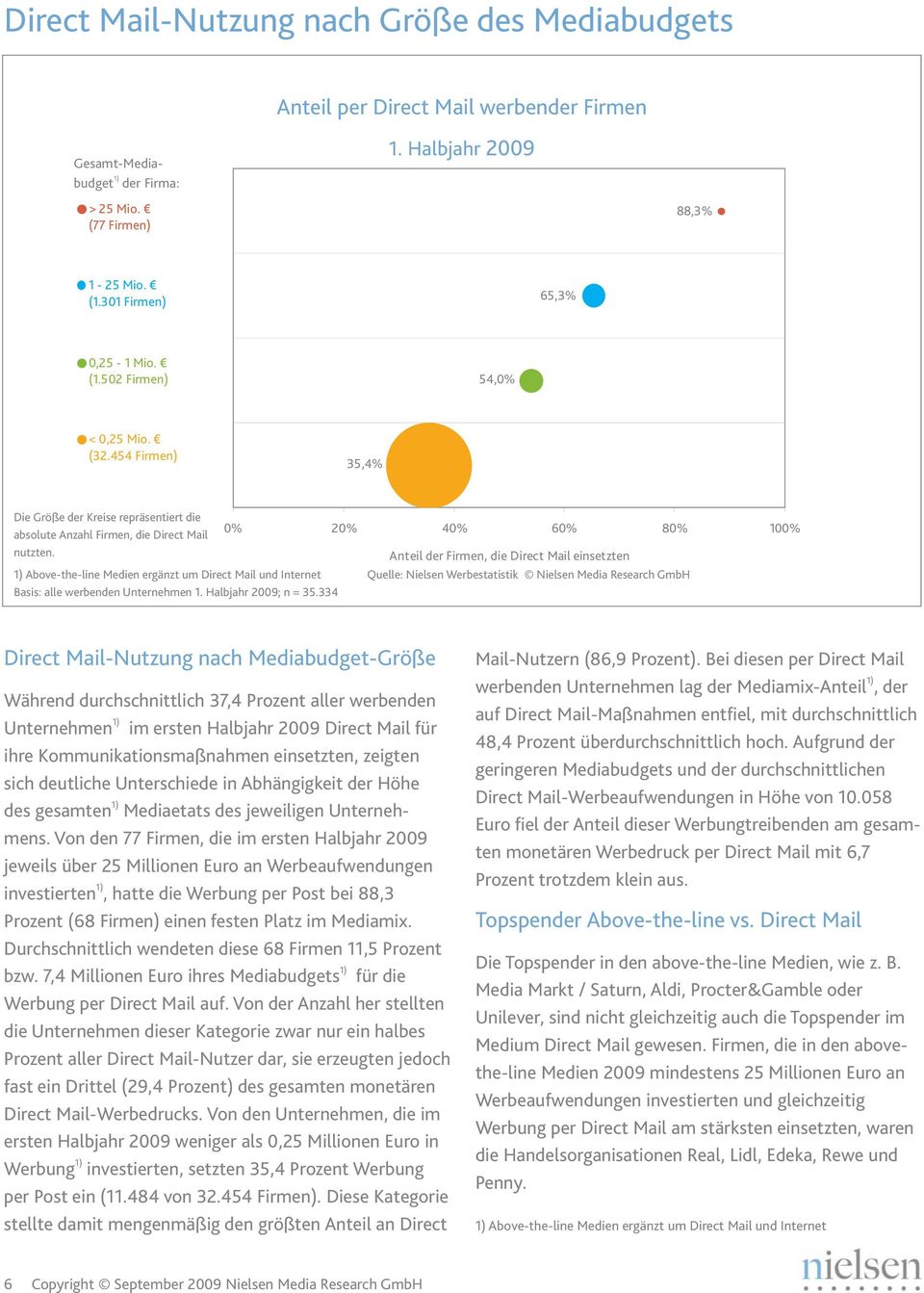 Anteil der Firmen, die Direct Mail einsetzten Basis: alle werbenden Unternehmen 1. Halbjahr 2009; n = 35.