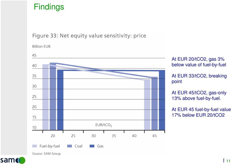 EUR 45/tCO2, gas-only 13% above fuel-by-fuel.