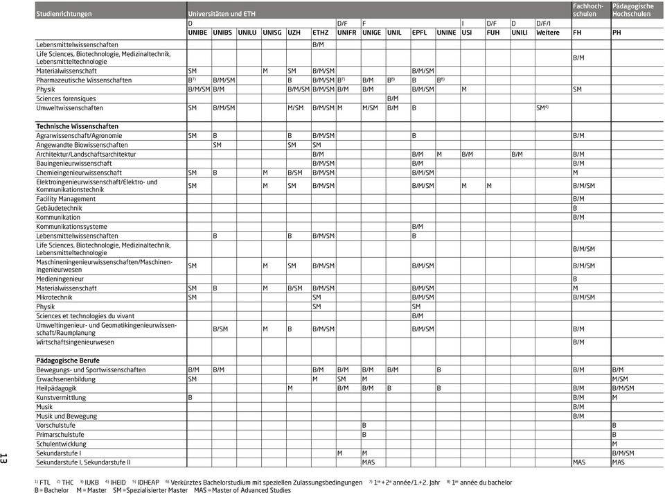 Sciences forensiques Umweltwissenschaften S /S /S /S /S S 4) Technische Wissenschaften Agrarwissenschaft/Agronomie S /S Angewandte iowissenschaften S S S Architektur/Landschaftsarchitektur