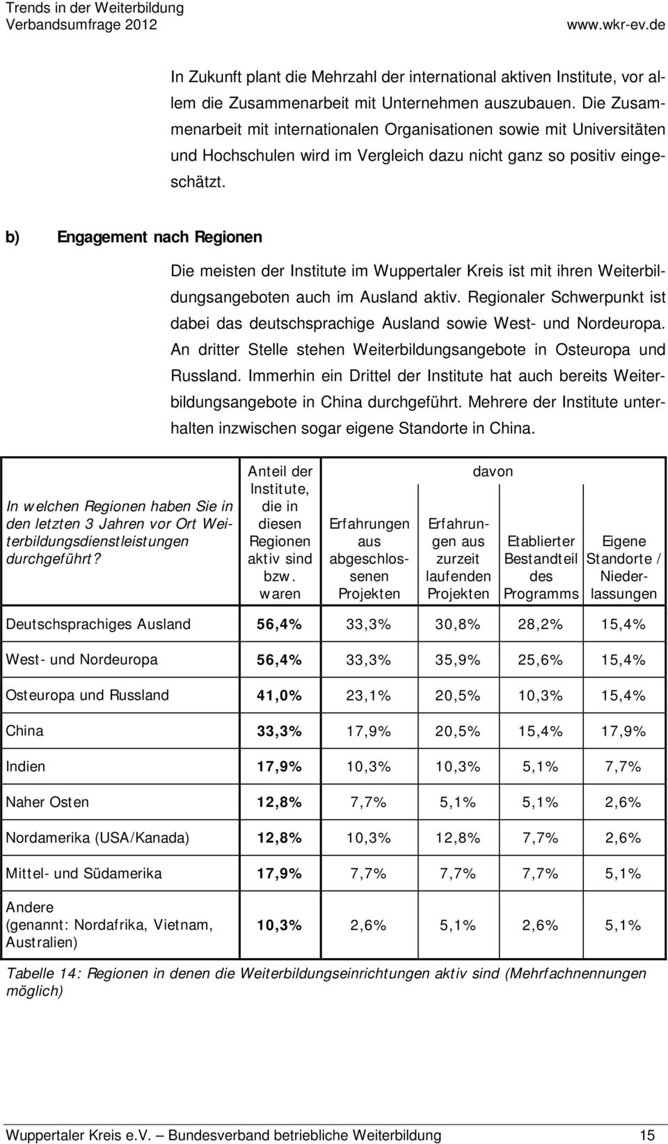 b) Engagement nach Regionen Die meisten der Institute im Wuppertaler Kreis ist mit ihren Weiterbildungsangeboten auch im Ausland aktiv.