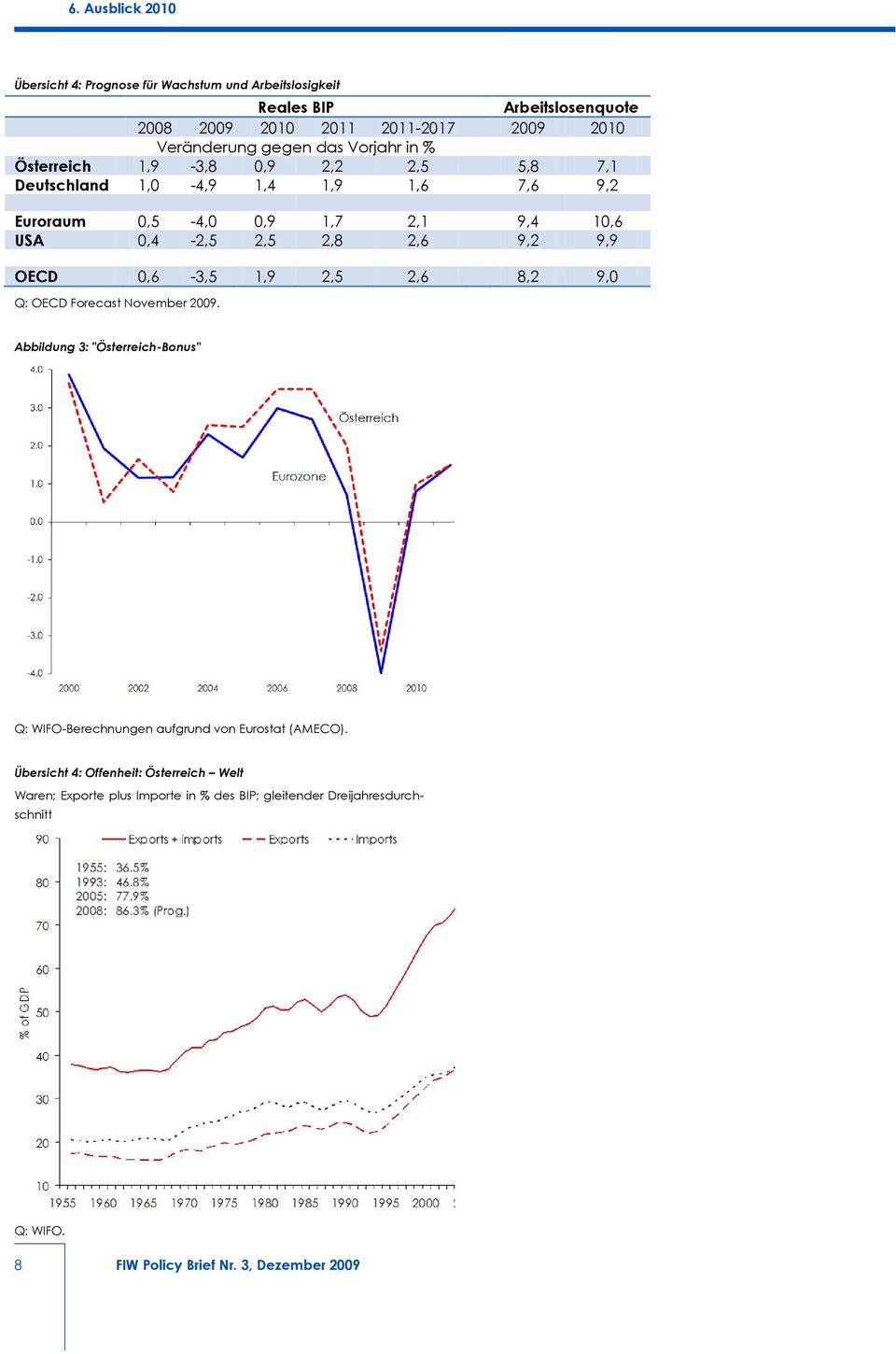9,2 9,9 OECD 0,6-3,5 1,9 2,5 2,6 8,2 9,0 Q: OECD Forecast November 2009. Abbildung 3: "Österreich-Bonus" Q: WIFO-Berechnungen aufgrund von Eurostat (AMECO).