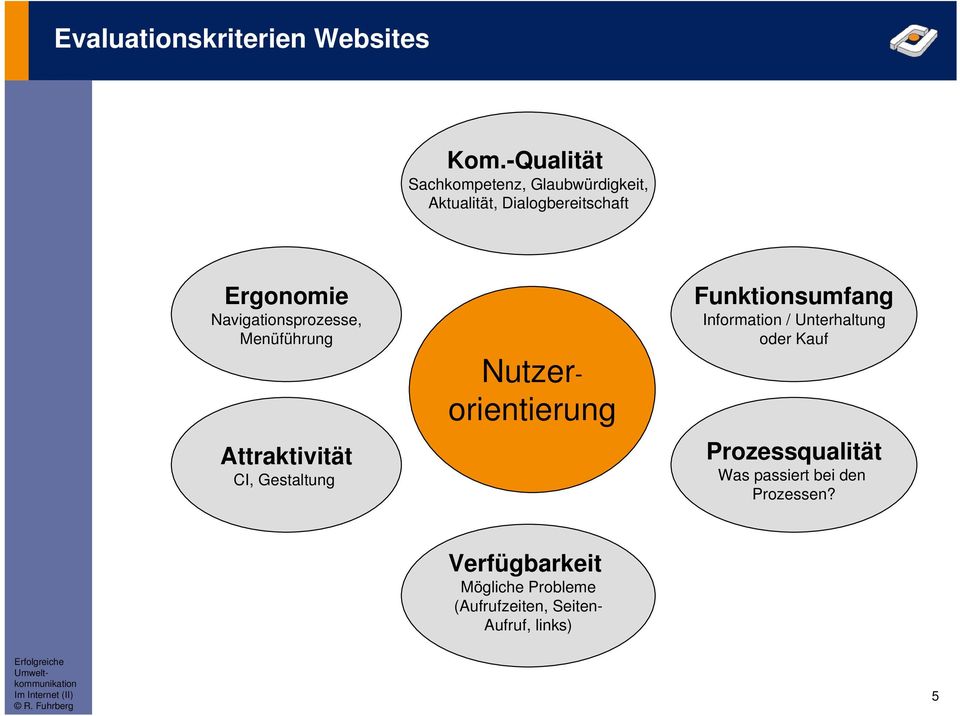 Navigationsprozesse, Menüführung Attraktivität CI, Gestaltung Nutzerorientierung