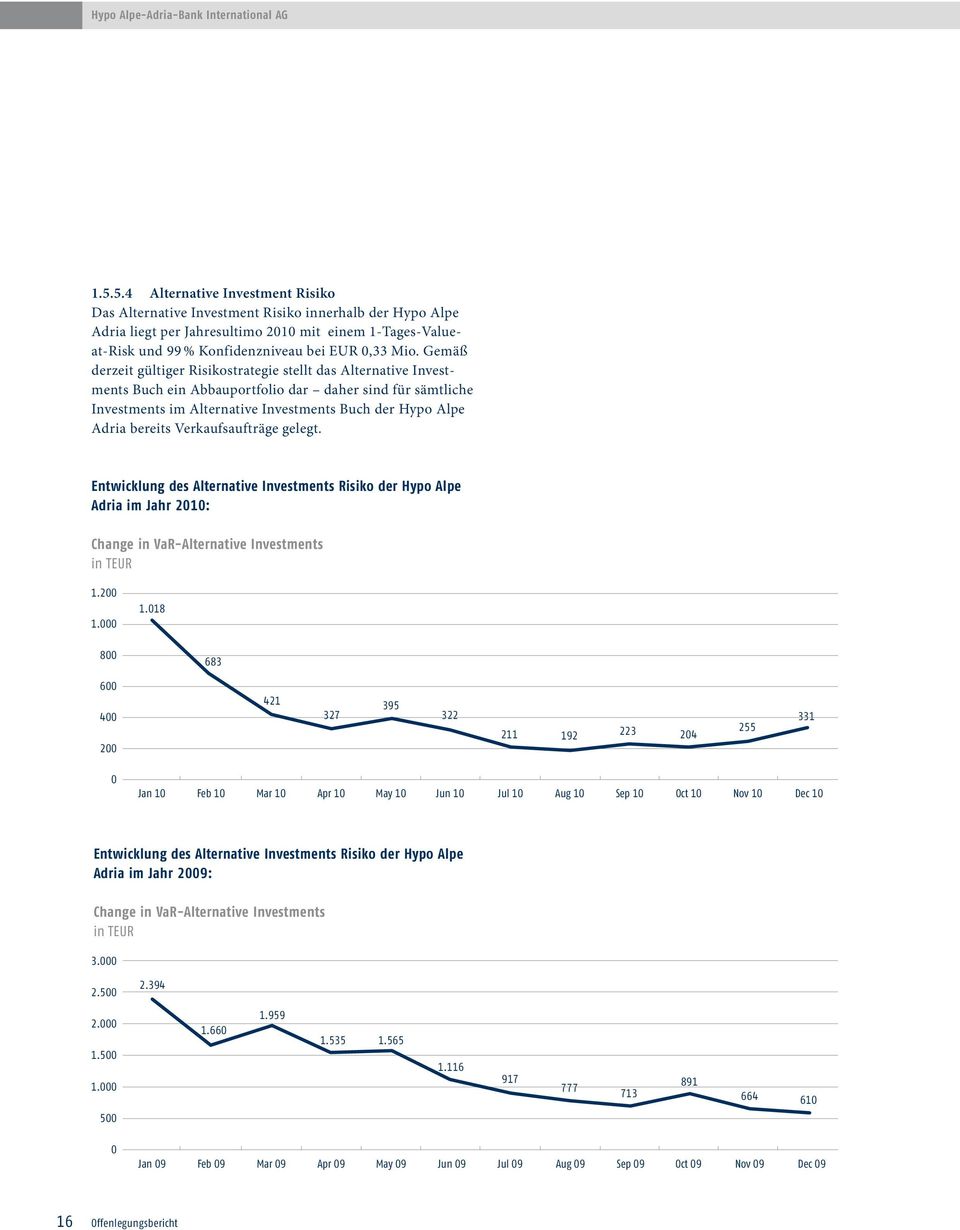 bereits Verkaufsaufträge gelegt. Entwicklung des Alternative Investments Risiko der Hypo Alpe Adria im Jahr 2010: Change in VaR-Alternative Investments in TEUR 1.200 1.000 1.