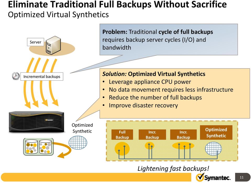 Synthetics Leverage appliance CPU power Nodata movement requires less infrastructure Reduce the number of full backups