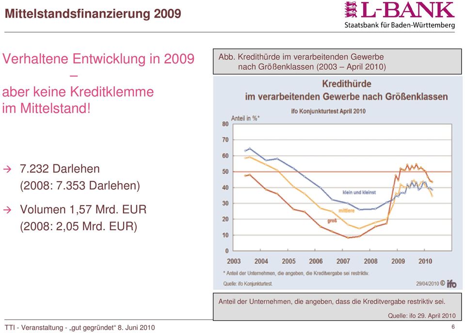 353 Darlehen) Volumen 1,57 Mrd. EUR (2008: 2,05 Mrd.