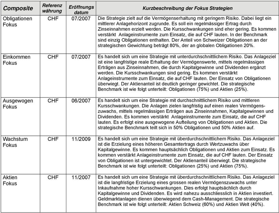 Es kommen verstärkt Anlageinstrumente zum Einsatz, die auf CHF lauten. In der Benchmark sind einzig Obligationen enthalten.