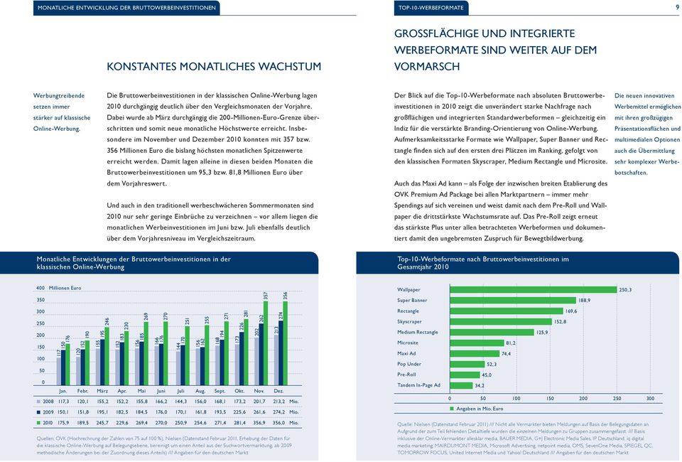 dabei wurde ab März durchgängig die 200-Millionen-euro-Grenze überschritten und somit neue monatliche höchstwerte erreicht. Insbesondere im november und dezember 2010 konnten mit 357 bzw.