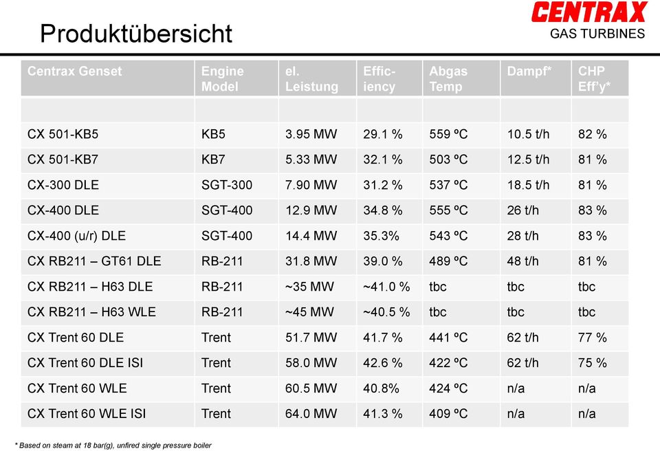3% 543 ºC 28 t/h 83 % CX RB211 GT61 DLE RB-211 31.8 MW 39.0 % 489 ºC 48 t/h 81 % CX RB211 H63 DLE RB-211 ~35 MW ~41.0 % tbc tbc tbc CX RB211 H63 WLE RB-211 ~45 MW ~40.