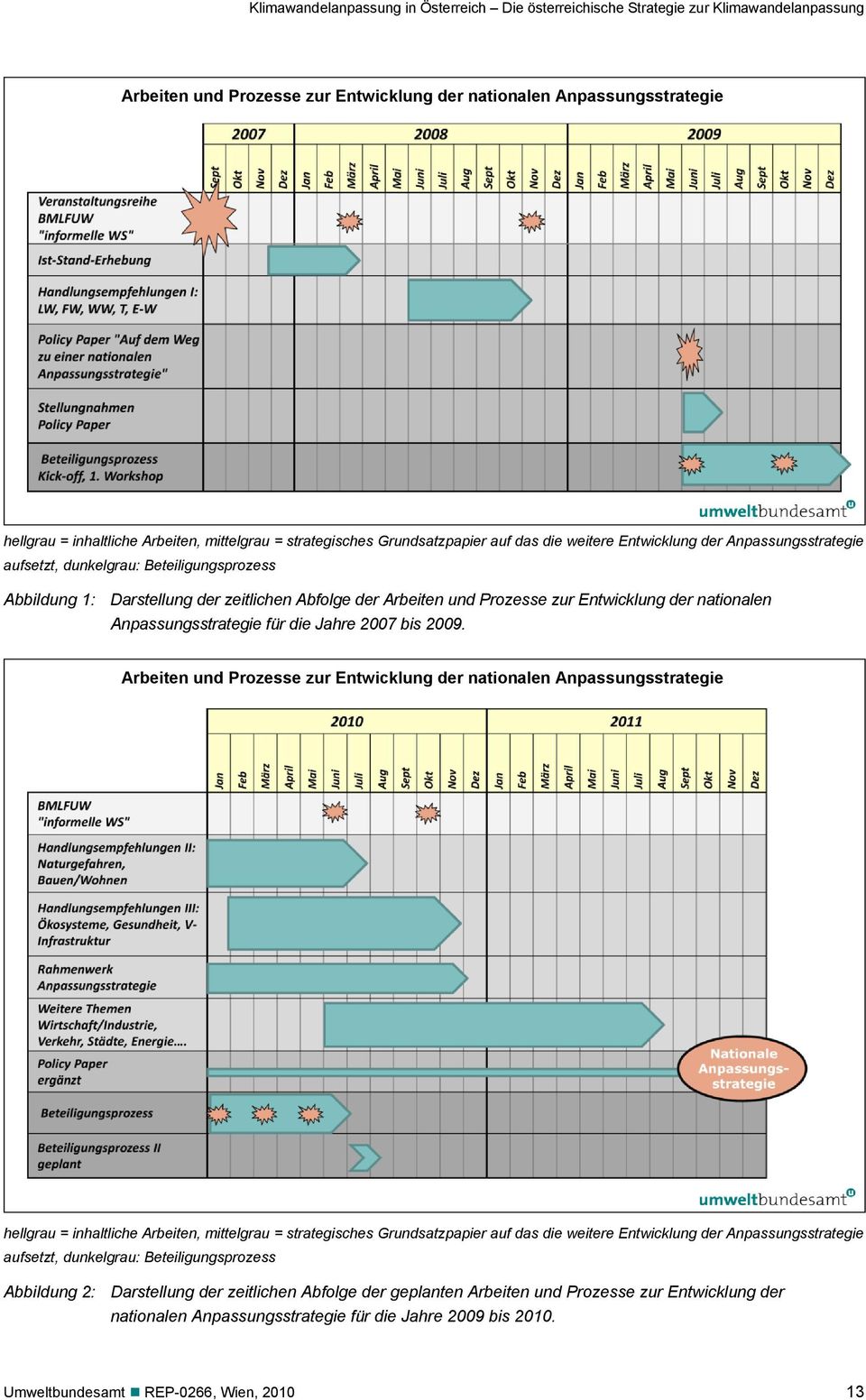 Arbeiten und Prozesse zur Entwicklung der nationalen Anpassungsstrategie für die Jahre 27 bis 29.