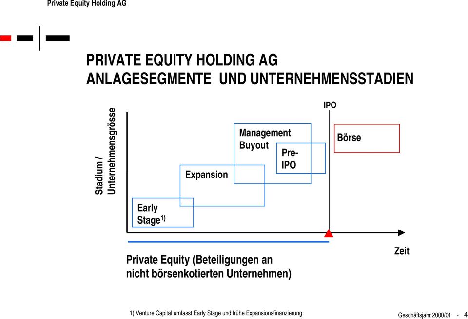 Private Equity (Beteiligungen an nicht börsenkotierten Unternehmen) Zeit 1)