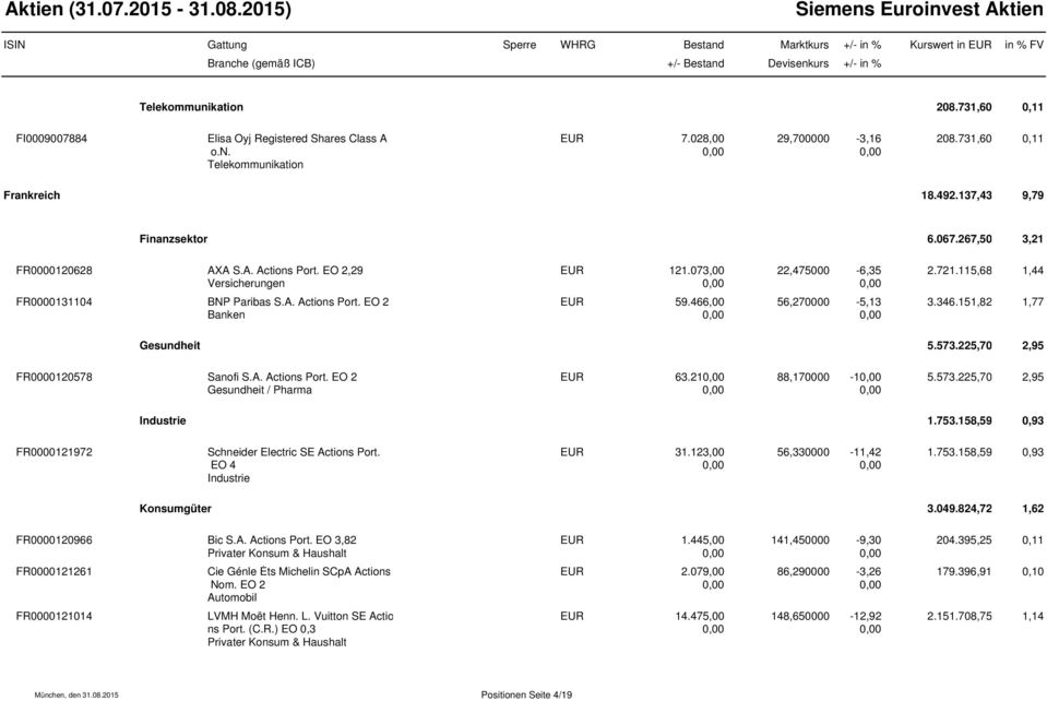 346.151,82 1,77 Banken Gesundheit 5.573.225,70 2,95 FR0000120578 Sanofi S.A. Actions Port. EO 2 EUR 63.210,00 88,170000-10,00 5.573.225,70 2,95 Gesundheit / Pharma Industrie 1.753.