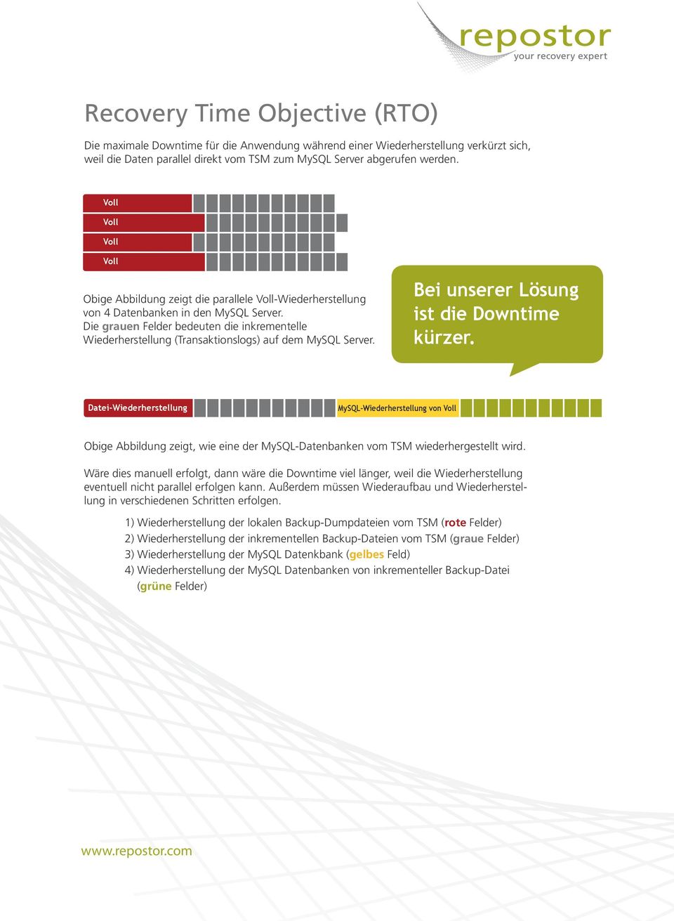 Bei unserer Lösung ist die Downtime kürzer. Datei-Wiederherstellung MySQL-Wiederherstellung von Obige Abbildung zeigt, wie eine der MySQL-Datenbanken vom TSM wiederhergestellt wird.