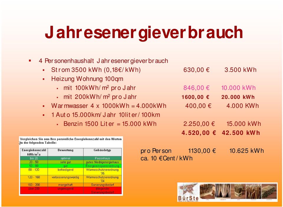 000 kwh mit 200kWh/m 2 pro Jahr 1600,00 20.000 kwh Warmwasser 4 x 1000kWh = 4.000kWh 400,00 4.