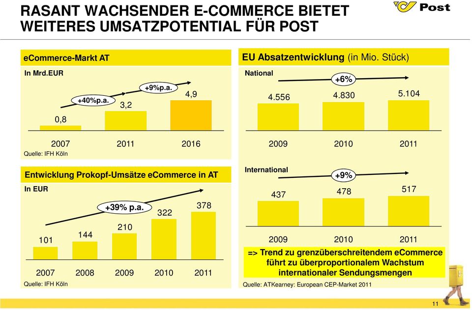 104 0,8 2007 2011 2016 2009 2010 2011 Quelle: IFH Köln Entwicklung Prokopf-Umsätze ecommerce in AT International +9% In EUR 437 478 517 +39% p.