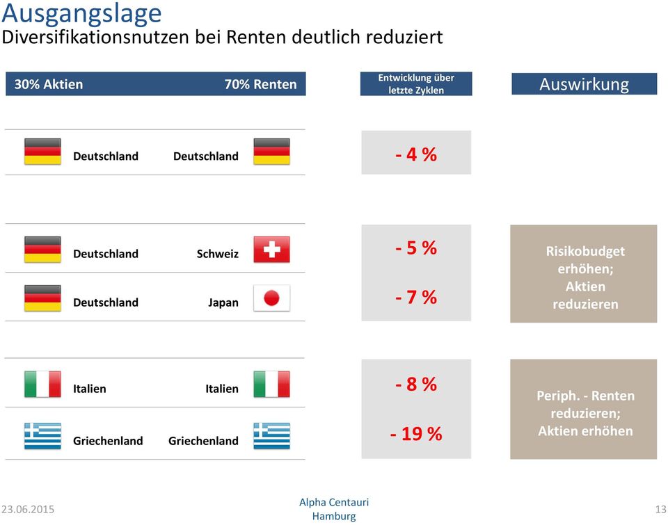 Deutschland Deutschland Schweiz Japan - 5 % - 7 % Risikobudget erhöhen; Aktien