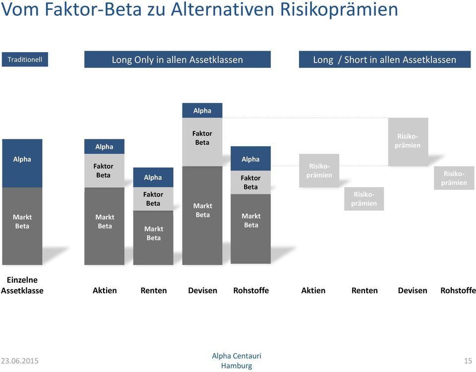 Beta Alpha Faktor Beta Markt Beta Markt Beta Alpha Faktor Beta Markt Beta Risikoprämien