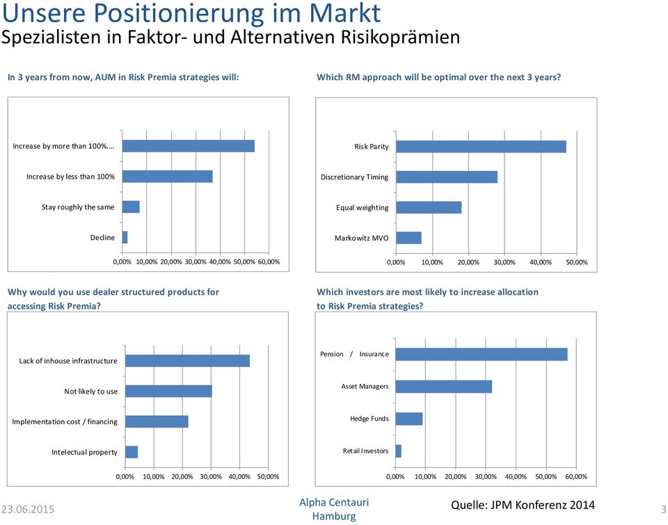 .. Risk Parity Increase by less than 100% Discretionary Timing Stay roughly the same Equal weighting Decline Markowitz MVO 0,00% 10,00% 20,00% 30,00% 40,00% 50,00% 60,00% 0,00% 10,00% 20,00% 30,00%