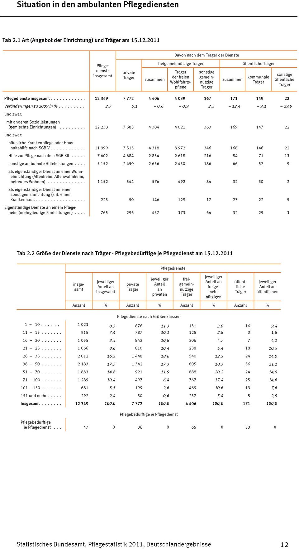 .. 12 349 7 772 4 406 4 039 367 171 149 22 Veränderungen zu 2009 in %... 2,7 5,1 0,6 0,9 2,5 12,4 9,1 29,9 und zwar: mit anderen Sozialleistungen (gemischte Einrichtungen).