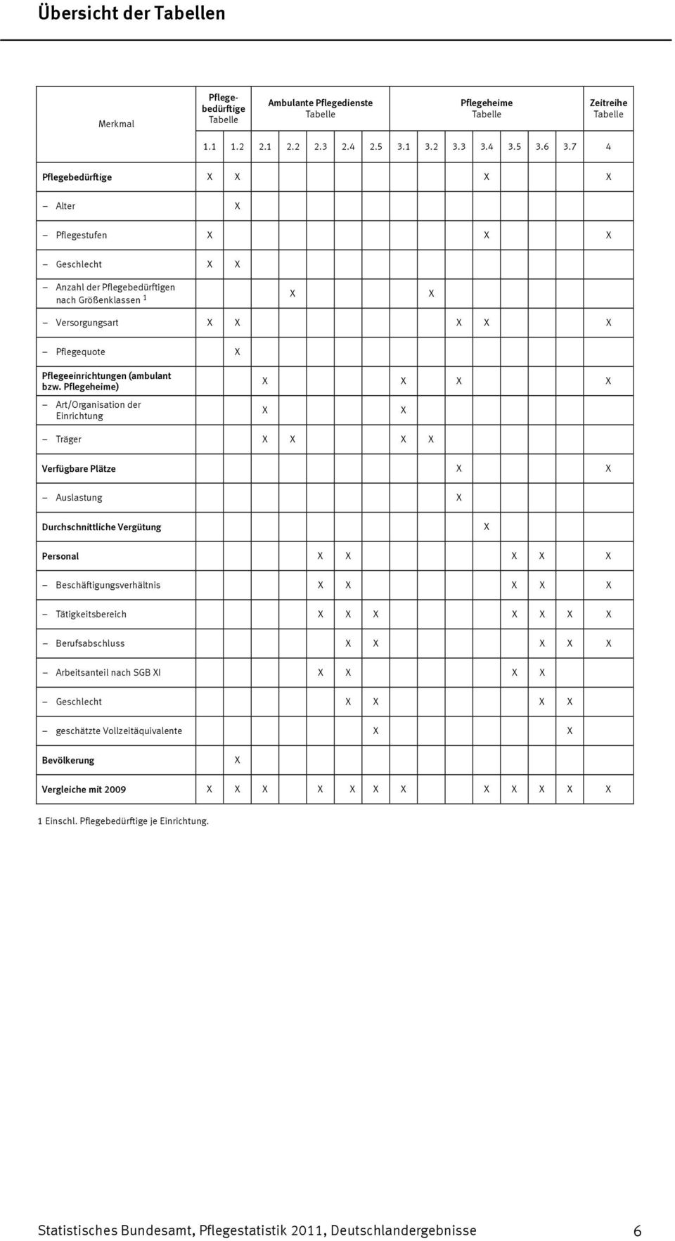 Pflegeheime) Art/Organisation der Einrichtung X X X X X X X X X X Verfügbare Plätze X X Auslastung X Durchschnittliche Vergütung X Personal X X X X X Beschäftigungsverhältnis X X X X X