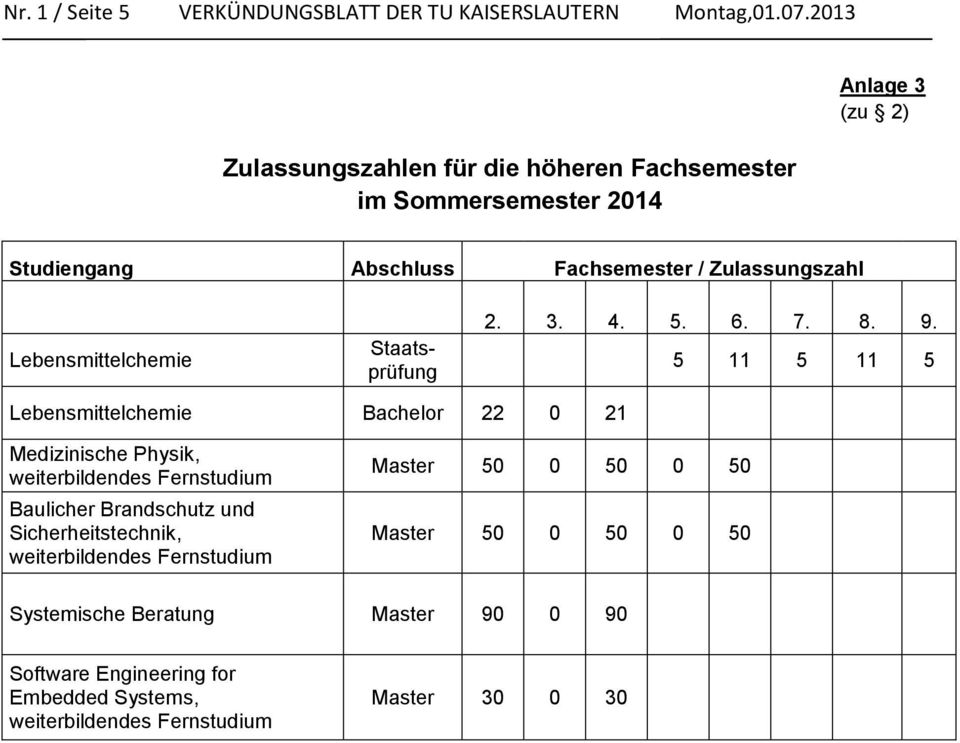 Zulassungszahl Lebensmittelchemie Staatsprüfung 2. 3. 4. 5. 6. 7. 8. 9.