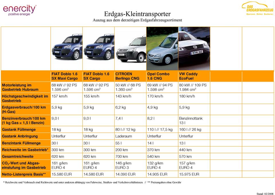 6 CNG VW Caddy EcoFuel 68 kw // 92 PS 68 kw // 92 PS 50 kw // 68 PS 69 kw // 94 PS 80 kw // 109 PS 1.596 cm 3 1.596 cm 3 1.360 cm 3 1.598 cm 3 1.