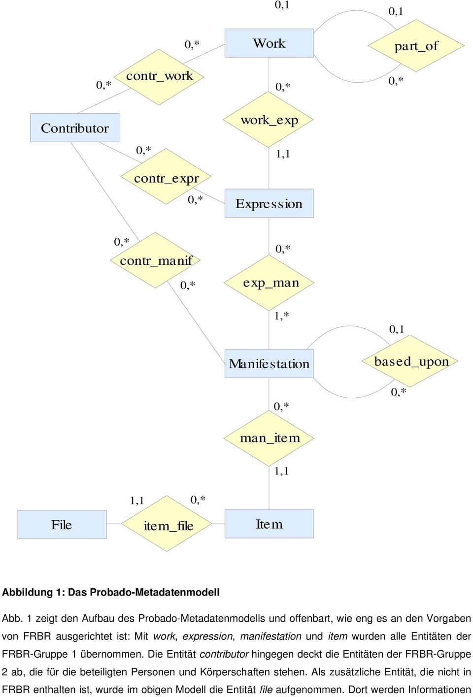 1 zeigt den Aufbau des Probado-Metadatenmodells und offenbart, wie eng es an den Vorgaben von FRBR ausgerichtet ist: Mit work, expression, manifestation und item wurden alle