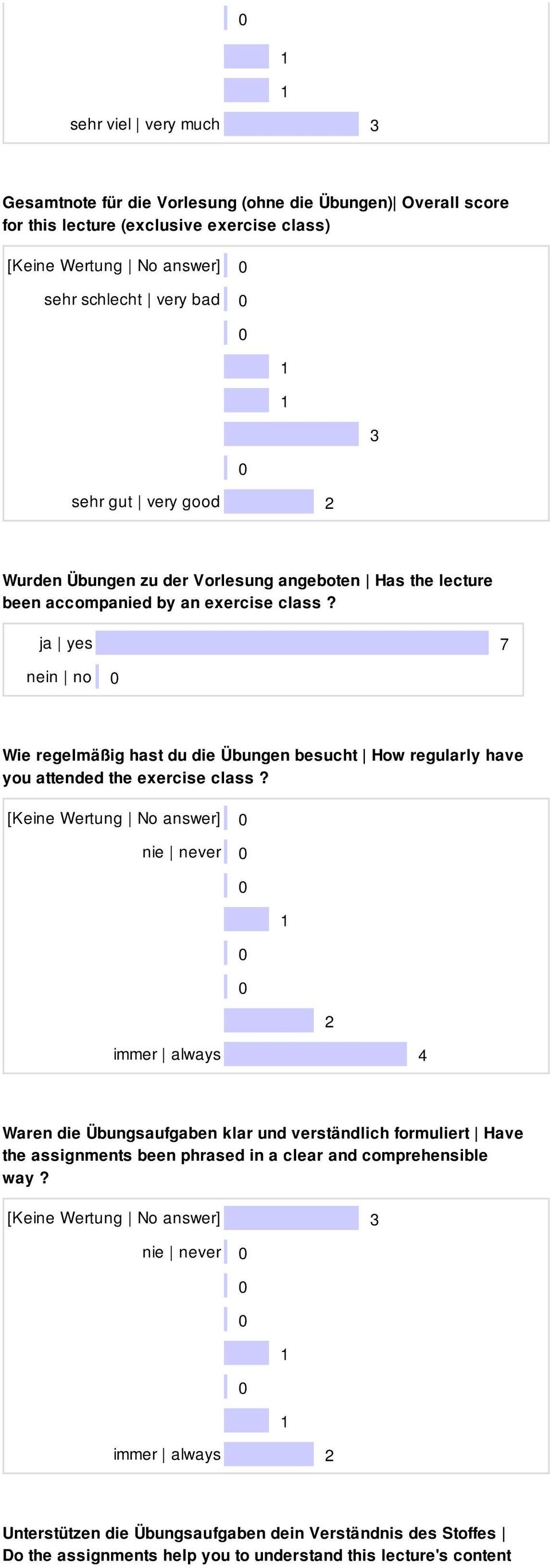 ja yes 7 nein no Wie regelmäßig hast du die Übungen besucht How regularly have you attended the exercise class?