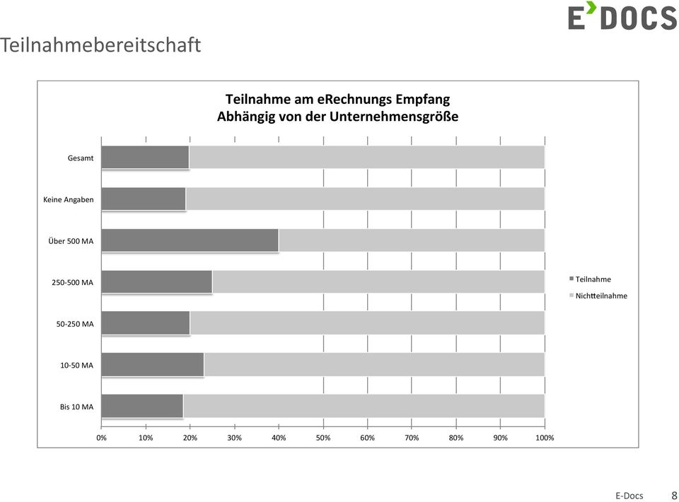 Über 500 MA 250-500 MA Teilnahme Nich eilnahme 50-250 MA