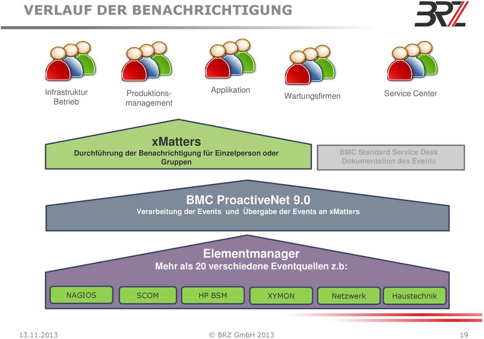 Dokumentation des Events BMC ProactiveNet 9.