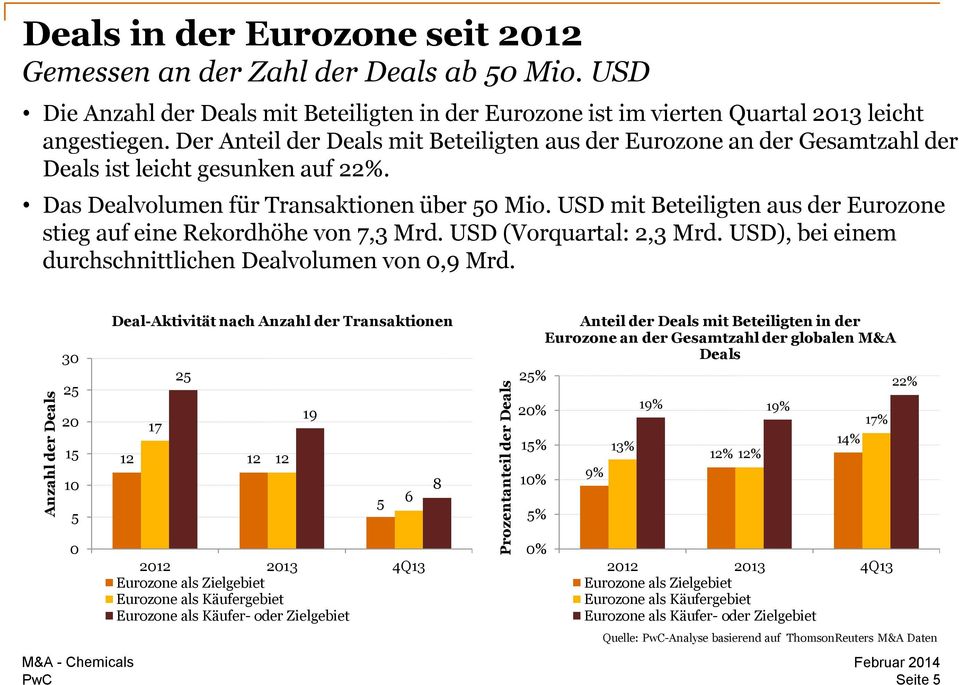 Der Anteil der Deals mit Beteiligten aus der Eurozone an der Gesamtzahl der Deals ist leicht gesunken auf 22%. Das Dealvolumen für Transaktionen über 50 Mio.