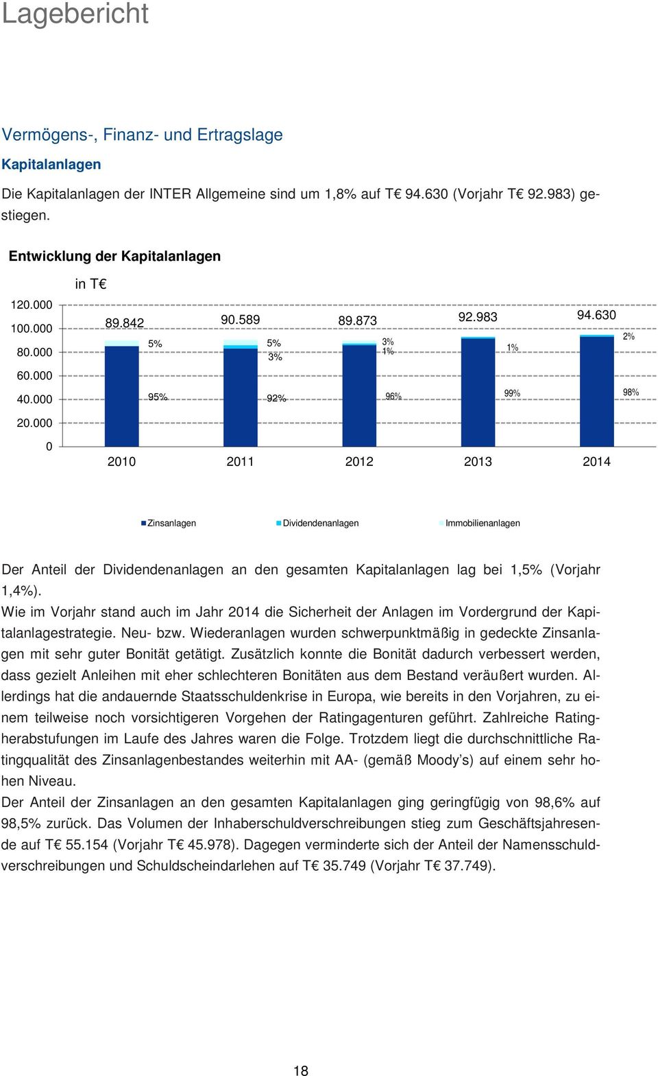 000 0 2010 2011 2012 2013 2014 Zinsanlagen Dividendenanlagen Immobilienanlagen Der Anteil der Dividendenanlagen an den gesamten Kapitalanlagen lag bei 1,5% (Vorjahr 1,4%).