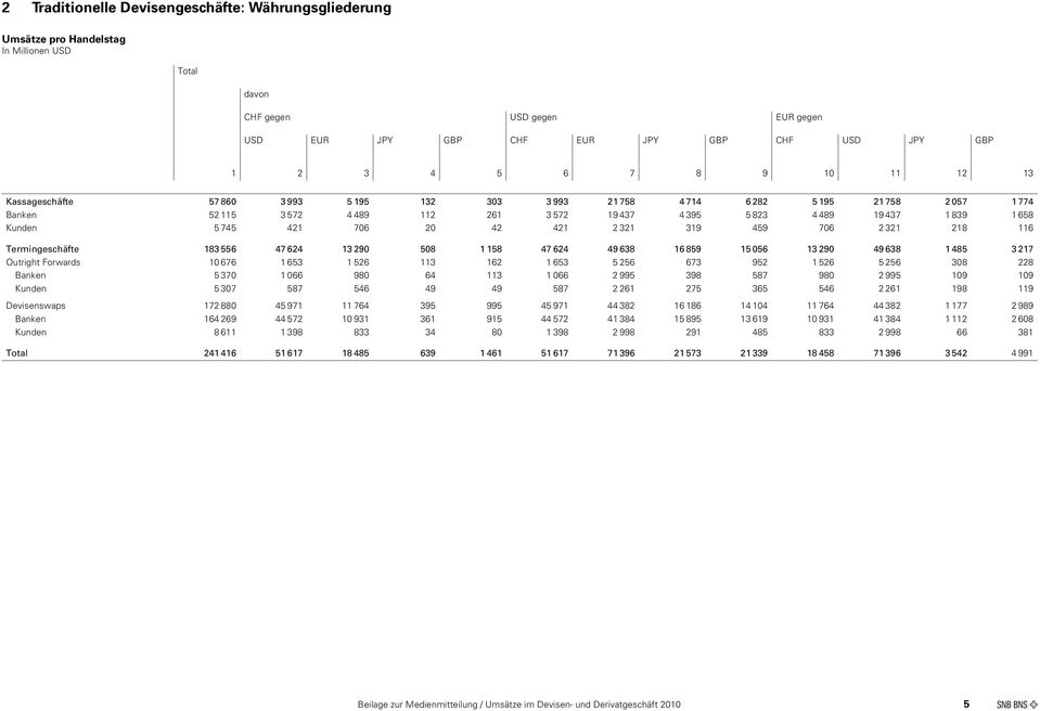 745 421 706 20 42 421 2 321 319 459 706 2 321 218 116 Termingeschäfte 183 556 47 624 13 290 508 1 158 47 624 49 638 16 859 15 056 13 290 49 638 1 485 3 217 Outright Forwards 10 676 1 653 1 526 113