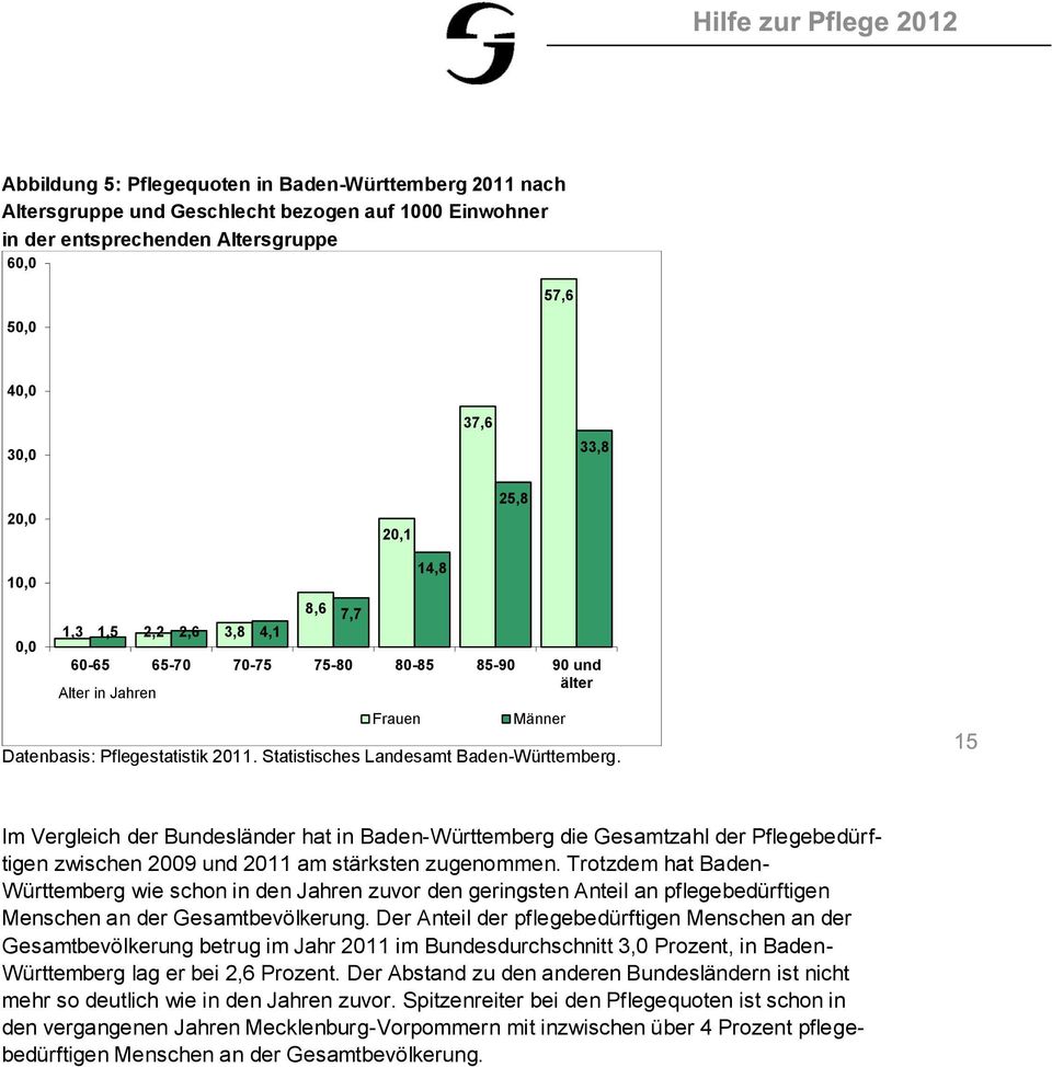 Statistisches Landesamt Baden-Württemberg. Im Vergleich der Bundesländer hat in Baden-Württemberg die Gesamtzahl der Pflegebedürftigen zwischen 2009 und 2011 am stärksten zugenommen.