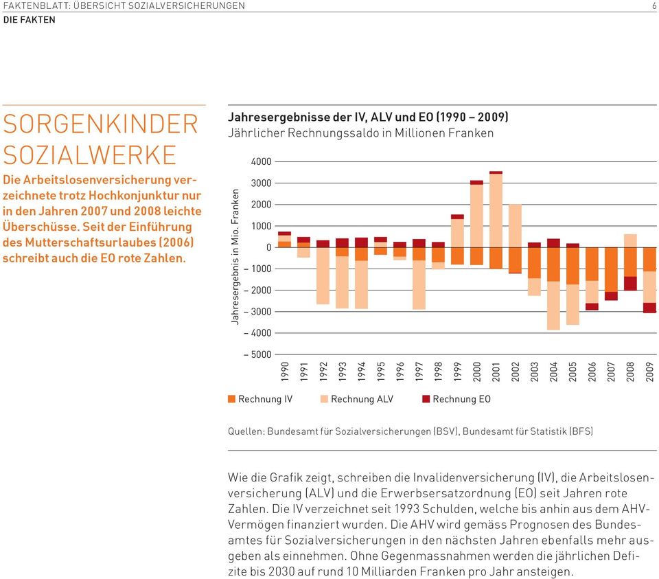 Jahresergebnisse der IV, ALV und EO (1990 2009) Jährlicher Rechnungssaldo in Millionen Franken Jahresergebnis in Mio.