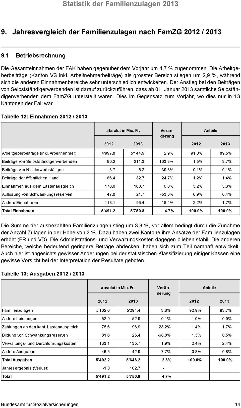 Der Anstieg bei den Beiträgen von Selbstständigerwerbenden ist darauf zurückzuführen, dass ab 01. Januar 2013 sämtliche Selbständigerwerbenden dem FamZG unterstellt waren.