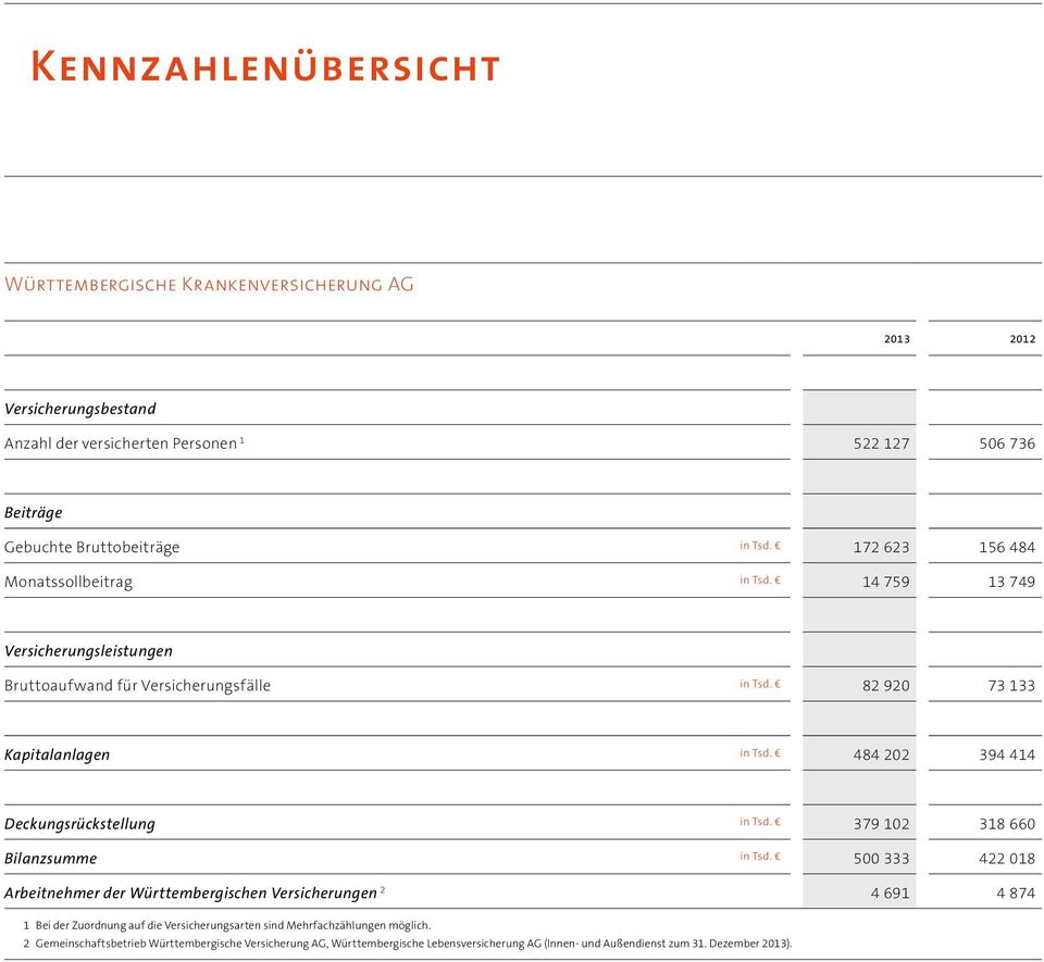 484 202 394 414 Deckungsrückstellung in Tsd. 379 102 318 660 Bilanzsumme in Tsd.