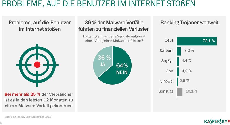 Banking-Trojaner weltweit Zeus 72,1 % 36 % JA 64% NEIN Carberp SpyEye Shiz Sinowal 7,2 % 4,4 % 4,2 % 2,0 % Bei mehr als 25