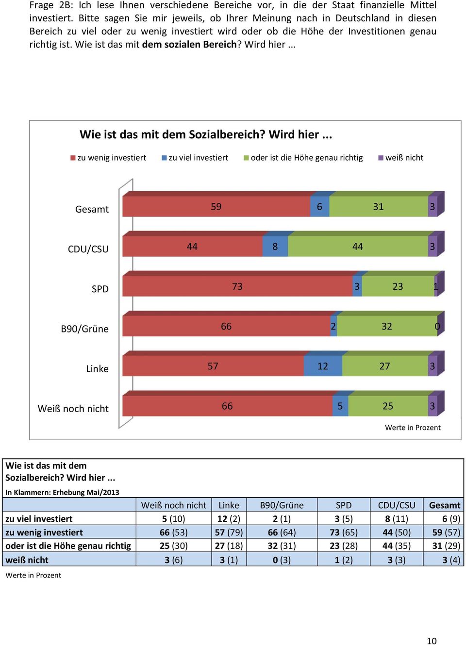 Wie ist das mit dem sozialen Bereich? Wird hier.