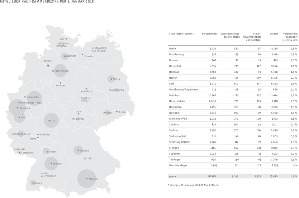 308 1,6 % Berlin Hessen 7.363 714 279 8.356 2,3 % Hannover Köln 5.775 540 147 6.