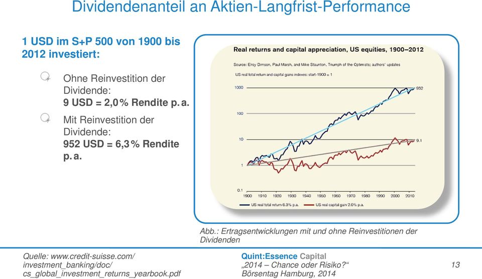 Mit Reinvestition der Dividende: 952 USD = 6,3 % Rendite p. a. Abb.