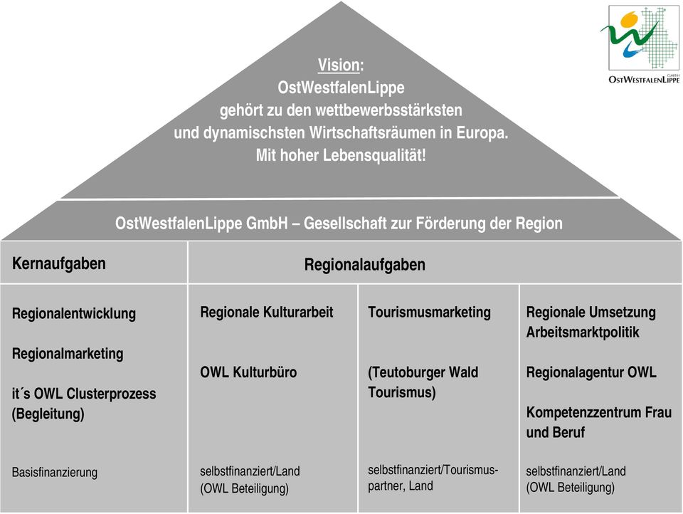 (Begleitung) Regionale Kulturarbeit OWL Kulturbüro Tourismusmarketing (Teutoburger Wald Tourismus) Regionale Umsetzung Arbeitsmarktpolitik Regionalagentur OWL